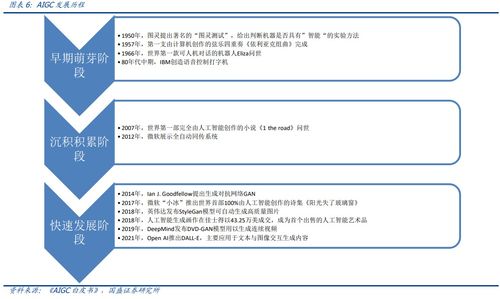 插上元宇宙与Web3.0翅膀，AIGC迭代速度呈指数级爆发 受益上市公司梳理及数字内容制作服务前景